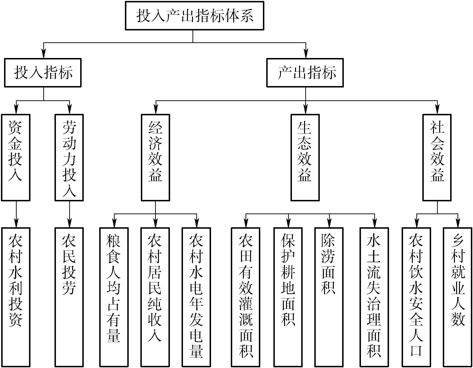 2.4.1 农村水利建设投入效率评价指标体系的构建